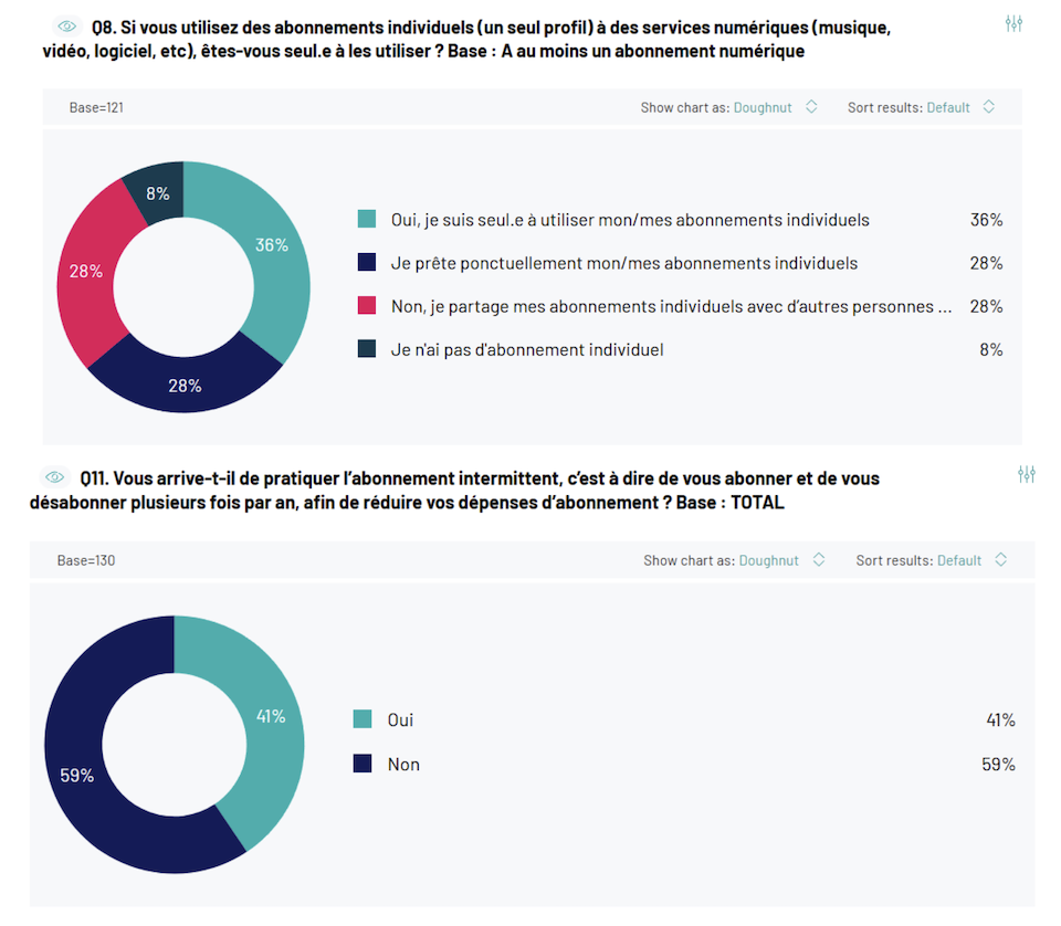 Streaming, music, e-commerce: 70% of 18
