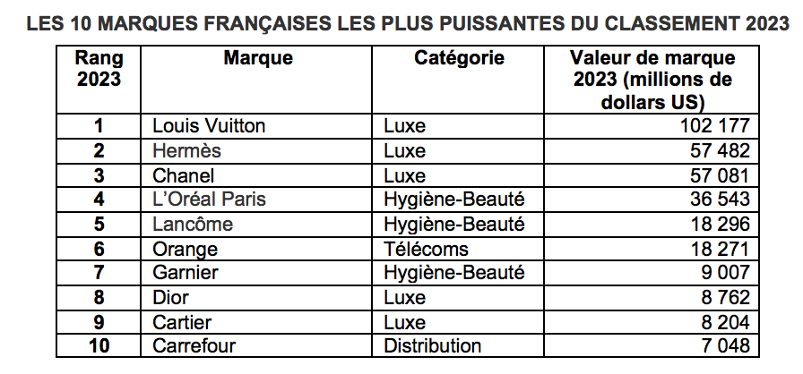 Louis Vuitton FW 2022 Campaign Hugs Kantar BrandZ Ranking — Anne of  Carversville