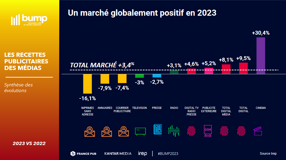 Bump 2023 Evolution des différents médias